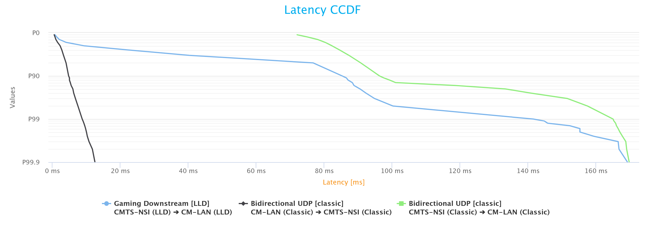 Comparing Latency CCDF