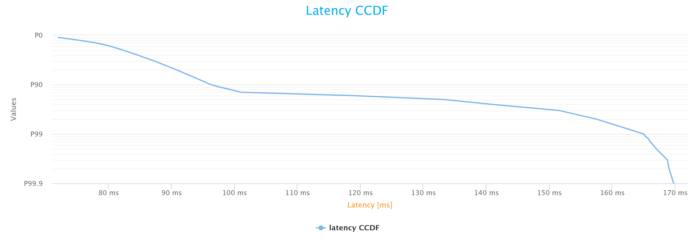 Latency CCDF