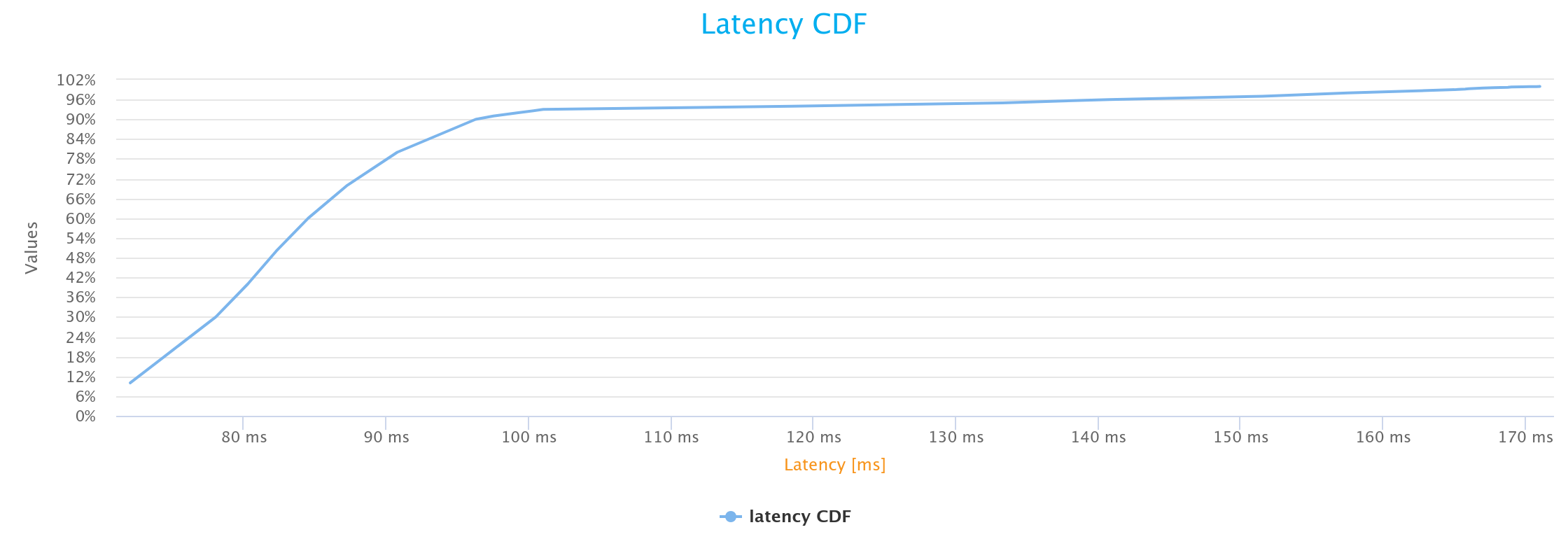 Latency CDF