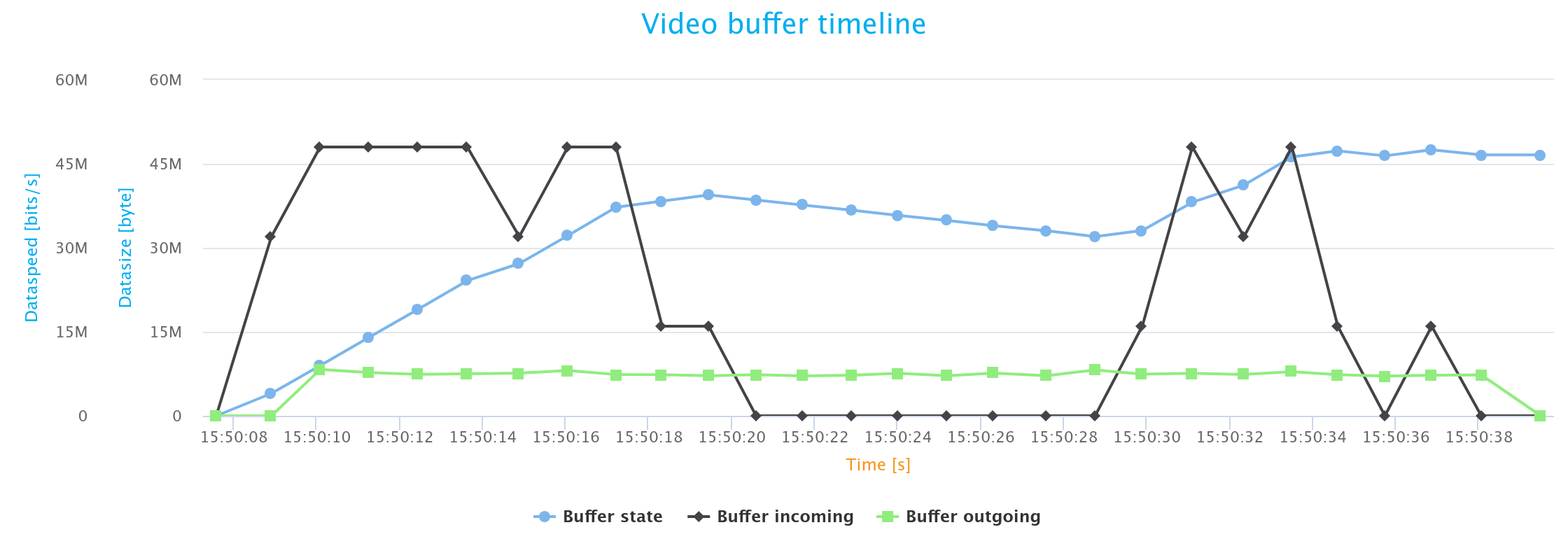 Streaming video buffer analysis graph over time