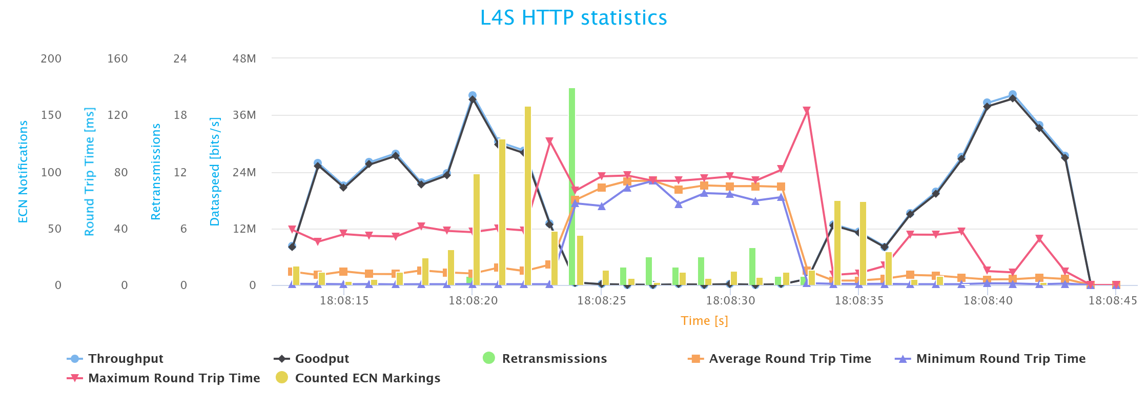 TCP analysis graph over time