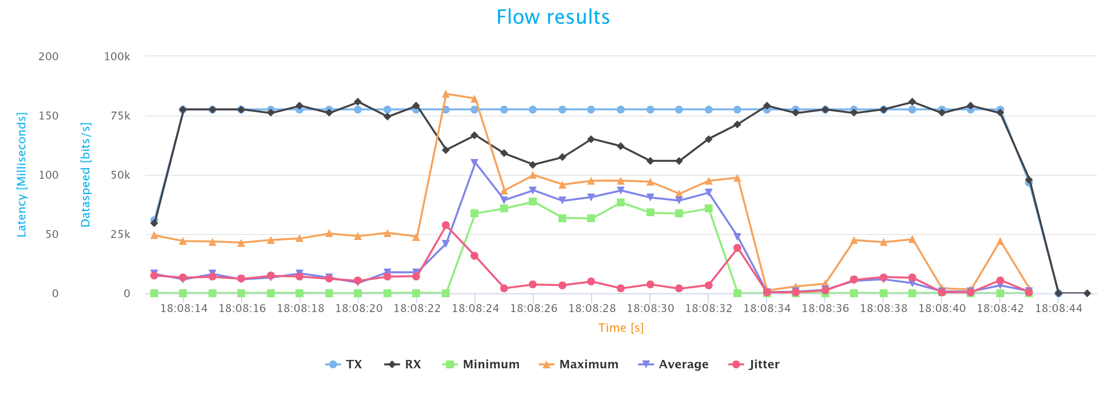 VoIP analysis graph over time